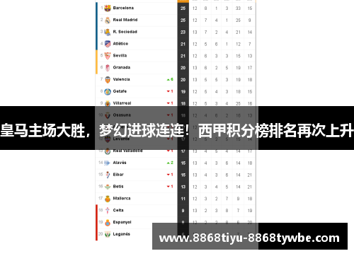 皇马主场大胜，梦幻进球连连！西甲积分榜排名再次上升